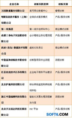 2012外包產(chǎn)業(yè)創(chuàng)新實踐評選榜單發(fā)布 創(chuàng)新驅(qū)動服務(wù)升級